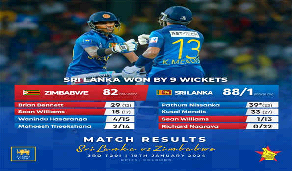 श्रीलंका ने जिम्बाब्वे को टी-20 मुकाबले में नौ विकेट से हराया